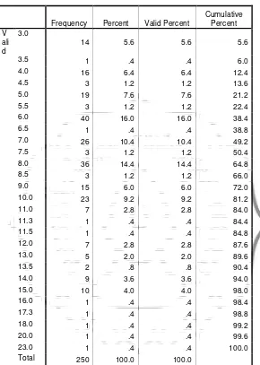 Tabel 4.2: Distribusi Frekuensi Variabel Modal Finansial