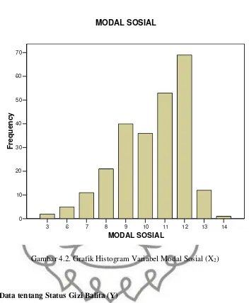 Gambar 4.2. Grafik Histogram Variabel Modal Sosial (X2)