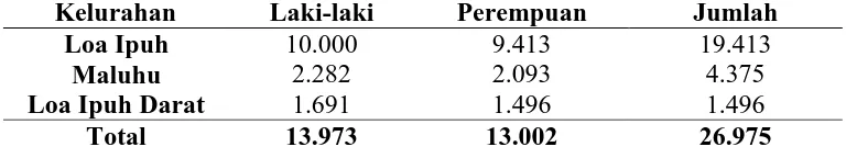 Tabel 4.1. Distribusi Jumlah Penduduk di Wilayah Kerja Puskesmas LoaIpuh Kab.Kutai Kartanegara Tahun 2010