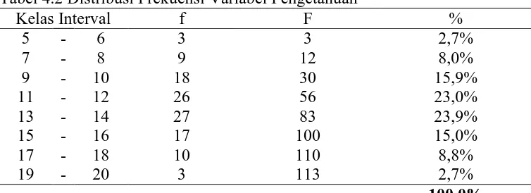 Tabel 4.2 Distribusi Frekuensi Variabel PengetahuanKelas IntervalfF