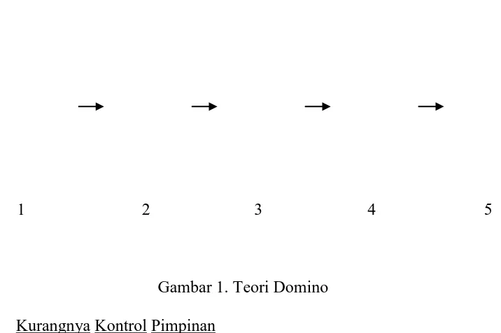 Gambar 1. Teori Domino 