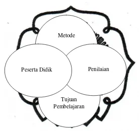 Gambar 1. Komponen Pokok Pembelajaran (Kemp. Morrison, & Ross),  (Sumber Prawiradilaga, 2008: 17) 
