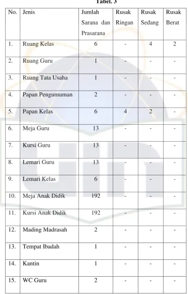 No. Jenis Tabel. 3 Jumlah Rusak 
