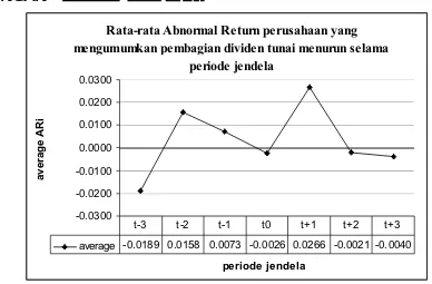 Grafik 1. Rata-rata Abnormal Return Perusahaan yang Mengumumkan PembagianDividen Tunai Menurun Selama Periode Jendela.