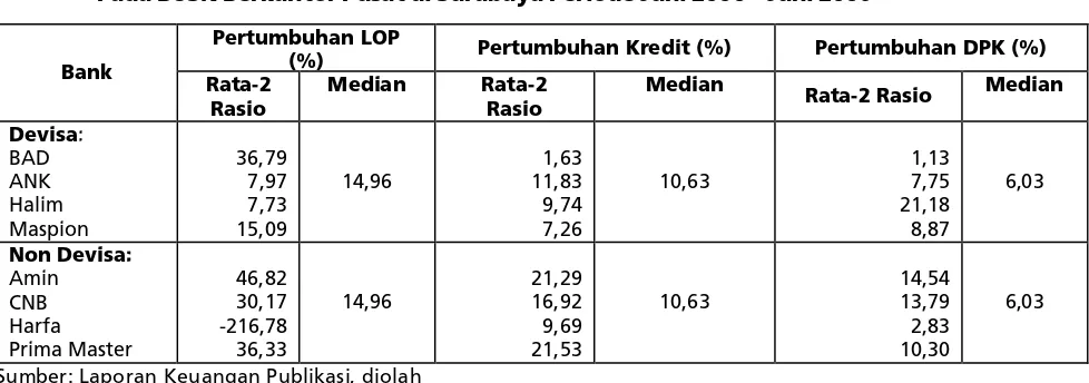 Tabel 5. Rata-rata Rasio Pertumbuhan Laba Operasional, Kredit dan Dana Pihak Ketiga dan MedianPada BUSN Berkantor Pusat di Surabaya Periode Juni 2000 – Juni 2006