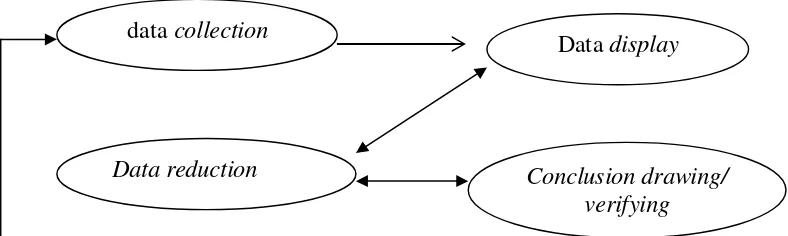 Gambar 4. Komponen Analisis Data Model Interaktif 