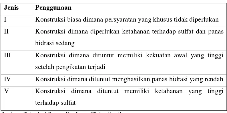 Tabel 2.1.  Jenis Semen Portland di Indonesia sesuai SII 0013-81 