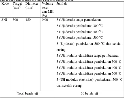 Tabel 3.1 Jenis Benda Uji dan Proporsi Bahan Dasar 