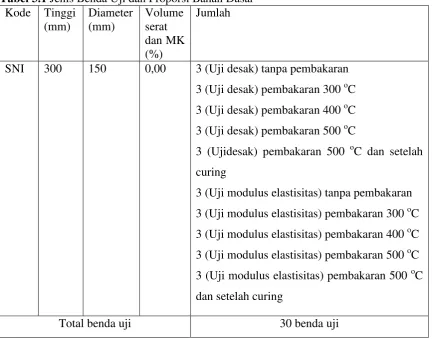 Tabel 3.1 Jenis Benda Uji dan Proporsi Bahan Dasar 