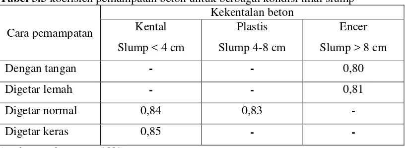 Tabel 3.5 koefisien pemampatan beton untuk berbagai kondisi nilai slump 