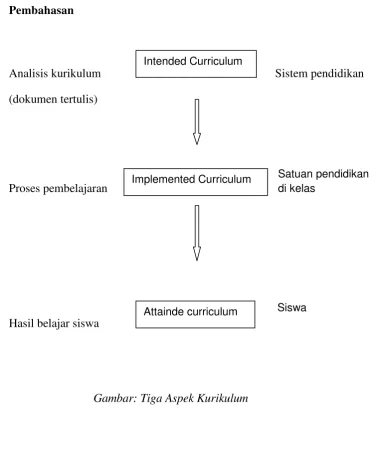 Gambar: Tiga Aspek Kurikulum 