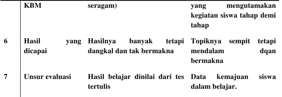 Tabel – 3. A comparison of the 1994 and 2004 curricula                  Perbandingan kurikulum 1994 dan kurikulum 2004