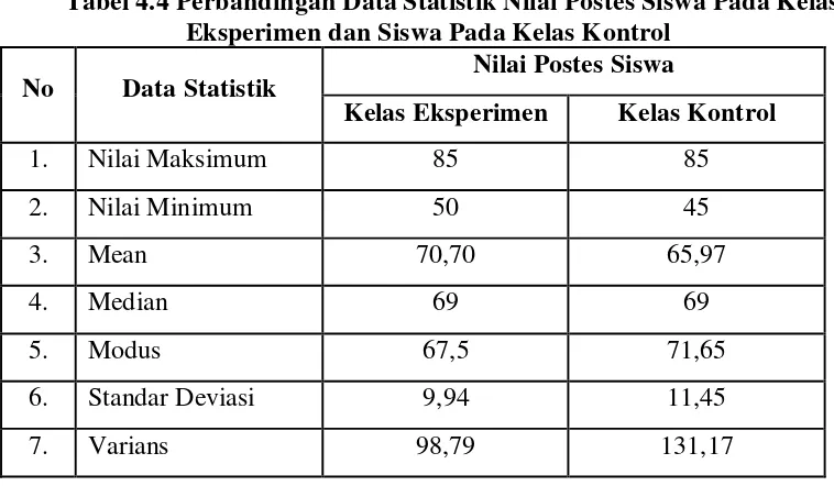 Tabel 4.4 Perbandingan Data Statistik Nilai Postes Siswa Pada Kelas 