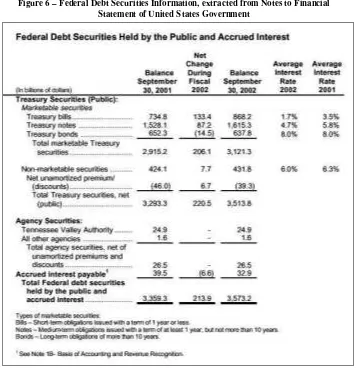 Figure 6 – Federal Debt Securities Information, extracted from Notes to Financial 