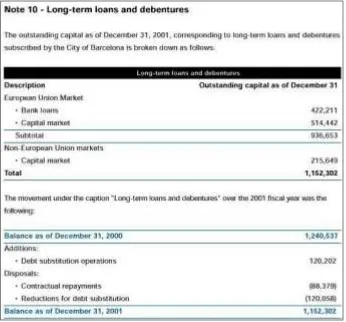 Figure 8 – Long term loans and debentures, extracted from Balance Sheet of City of Barcelona 