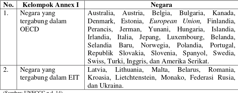 Tabel 2.1. Daftar Negara-negara yang Tergabung dalam Kelompok Annex 1 