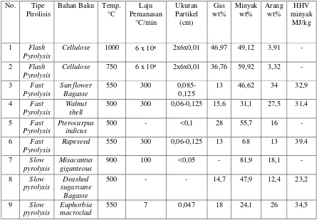 Table 2.1 Perbandingan pirolisis dari berbagai macam biomasa (S.SaravanaSampath  dan B.V.Babu 2005)