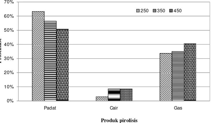 Gambar 4.1 Hasil pirolisis sampah kertas dan daun