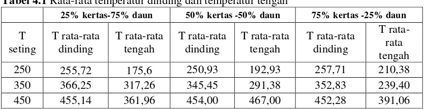 Tabel 4.1 Rata-rata temperatur dinding dan temperatur tengah