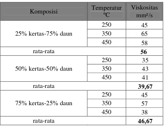 Tabel 4.2 Viskositas minyak pirolisis