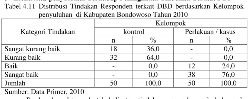 Tabel 4.10 Distribusi Sikap Responden terkait DBD berdasarkan Kelompok 