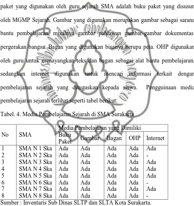 Tabel. 4. Media Pembelajaran Sejarah di SMA Surakarta 