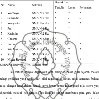 Tabel 5: Bentuk  Tes  yang  Digunakan  Guru  Sejarah di SMA Surakarta pada 
