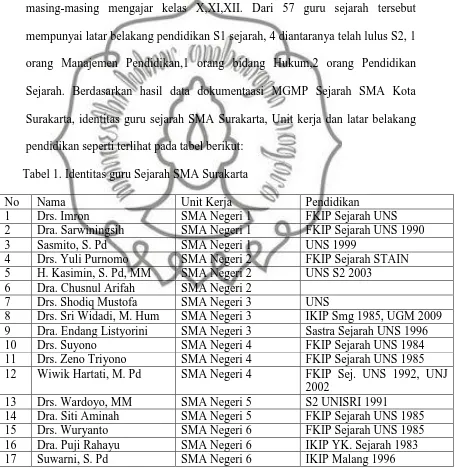 Tabel 1. Identitas guru Sejarah SMA Surakarta 