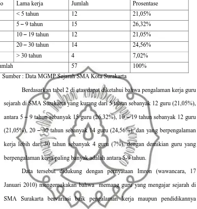 Tabel 2. Identitas guru Sejarah SMA Surakarta berdasarkan pengalaman kerja 