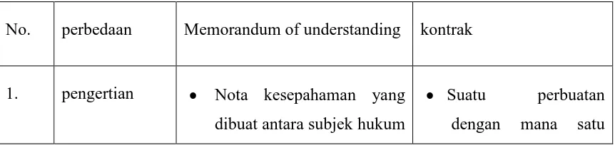 Tabel 1.1 Perbedaan Memorandum of Understanding dengan Perjanjian 