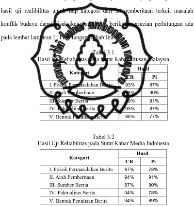 Tabel 3.1  Hasil Uji Reliabilitas pada Surat Kabar Utusan Malaysia 