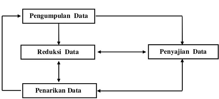 Gambar  1.2 Model  Analisis  Interaktif 