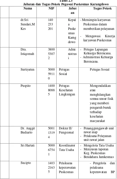 Tabel 2.3 Jabatan dan Tugas Pokok Pegawai Puskesmas Karangdowo 