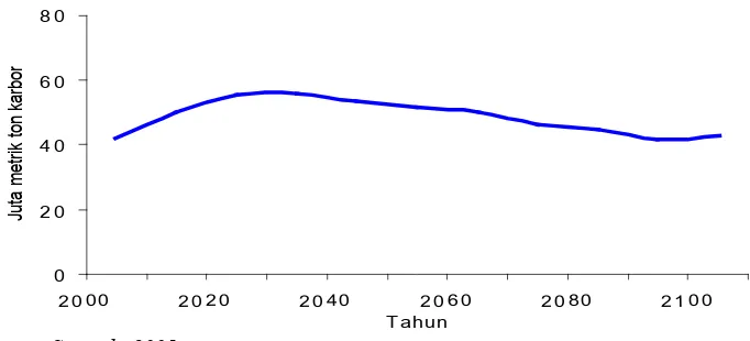 Figure 2.1. Projection of carbon emission from energy sector