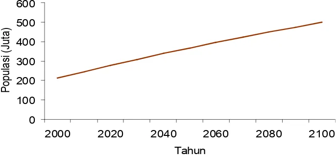 Figure 3.1. Indonesian Population Projection