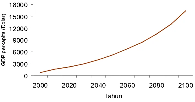 Figure 3.2. Projections of Economic Growth (GDP) Indonesia