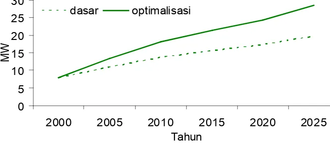 Figure 3.7 shows the projection of the low energy emissions from solar to the second scenario, by 2025, solar energy will yield 0.007% of the total energy (primary) or na-