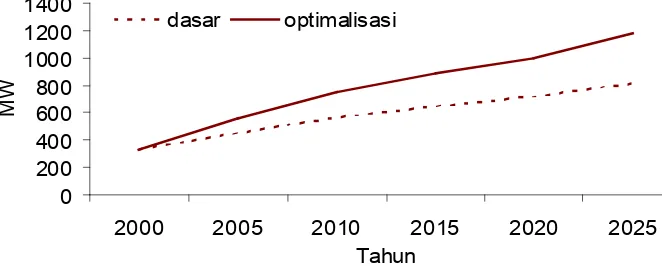 Figure 3.8. Biomass Energy Scenario Projections of Primary and Optimization