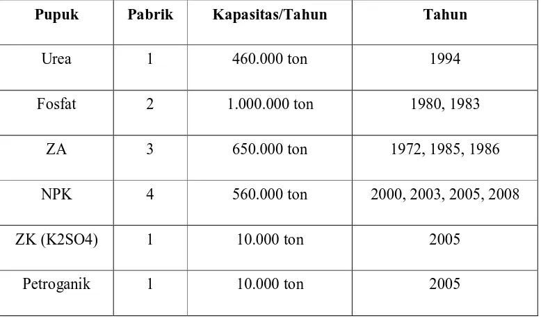 Tabel 3. Kapasitas Produksi Pupuk PT. Petrokimia Gresik Tahun 2008 