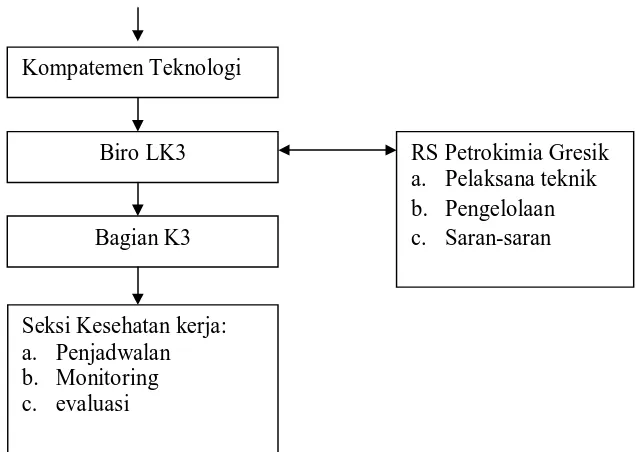 Gambar 3. Struktur Organisasi Pembinaan Kesehatan Kerja di PT. Petrokimia. 