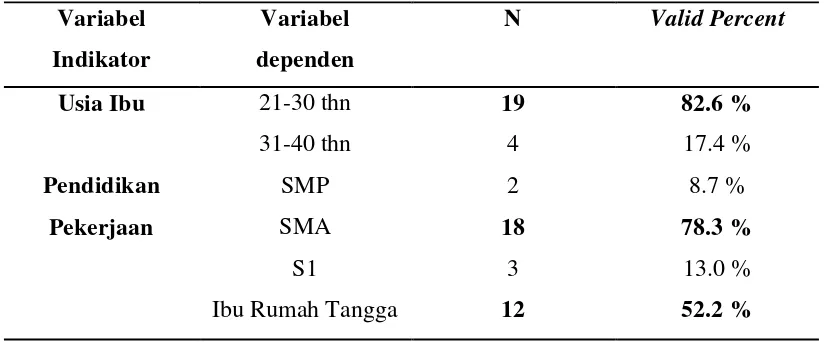 Tabel 4.1.1 Karakteristik Sampel Fluor Albus di Usia Kehamilan 11-24                     minggu di RS Medirossa Cikarang periode April-Juni 2013 