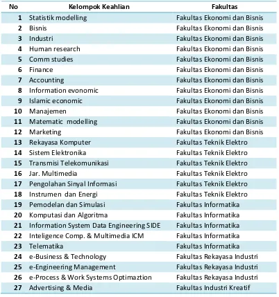 Tabel 4 Daftar Kelompok Keahlian di Tiap-tiap Fakultas 
