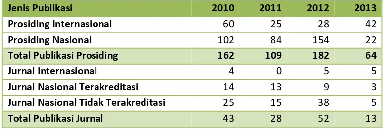 Tabel 7 Capaian Publikasi Tahun 2010-2013 