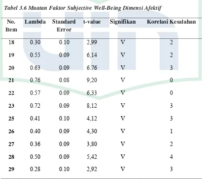 Tabel 3.6 Muatan Faktor Subjective Well-Being Dimensi Afektif 