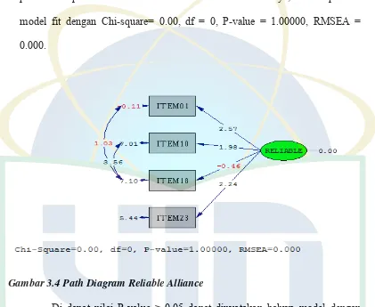 Gambar 3.4 Path Diagram Reliable Alliance 