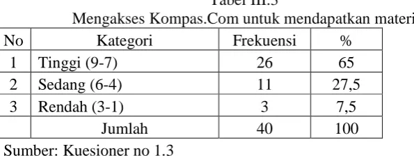 Tabel III.3 Mengakses Kompas.Com untuk mendapatkan materi