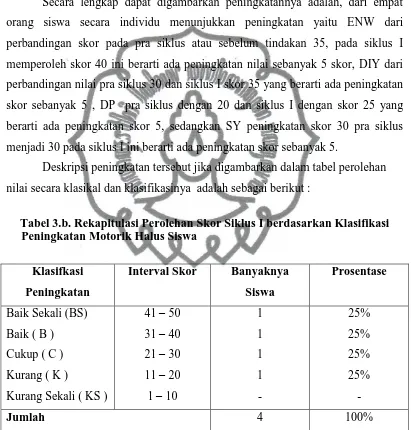Tabel 3.b. Rekapitulasi Perolehan Skor Siklus I berdasarkan Klasifikasi      Peningkatan Motorik Halus Siswa 