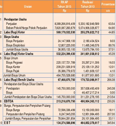 Tabel 18. Realisasi Perhitungan Laba Rugi PPU  Tahun 2013 dibanding RKAP Tahun 2013 (sebelum eliminasi) 