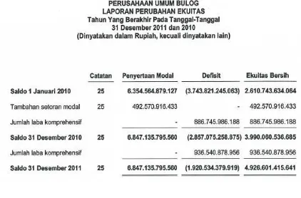 Tabel 16. Laporan Perubahan Ekuitas Per 31 Desember 2011