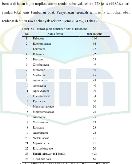 Tabel  2.1.  Jumlah jenis tumbuhan obat di Indonesia 